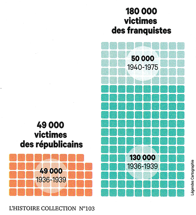 1725827943_bilan_des_victimes_de_la_guerre_civile_espagnole_et_du_franquisme_-_l-histoire_collection_n103_avril-juin_2024_p20.png